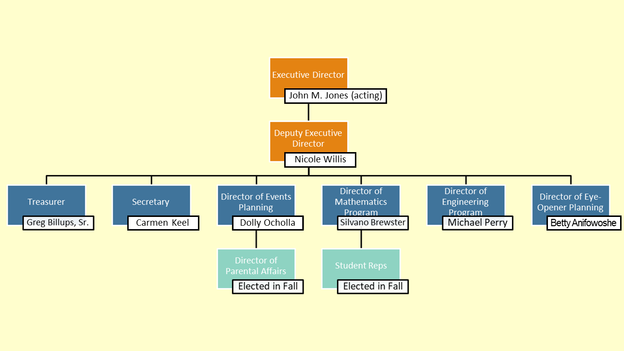 Organization Chart With Roles And Responsibilities